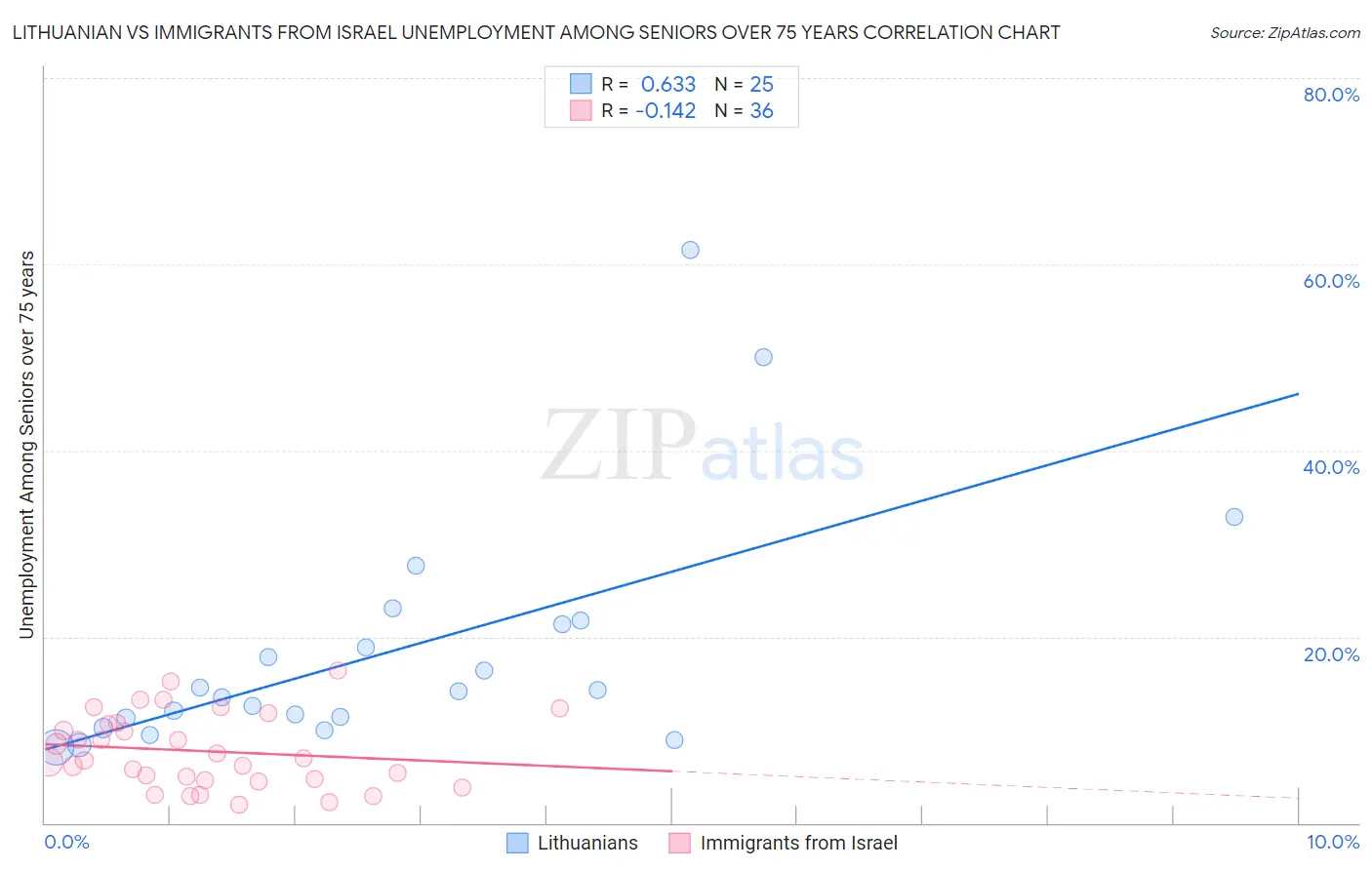 Lithuanian vs Immigrants from Israel Unemployment Among Seniors over 75 years