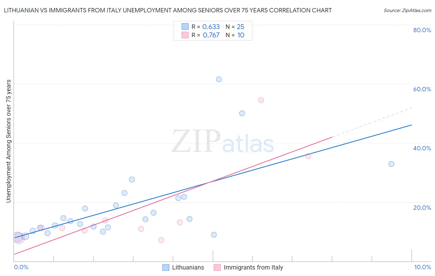 Lithuanian vs Immigrants from Italy Unemployment Among Seniors over 75 years