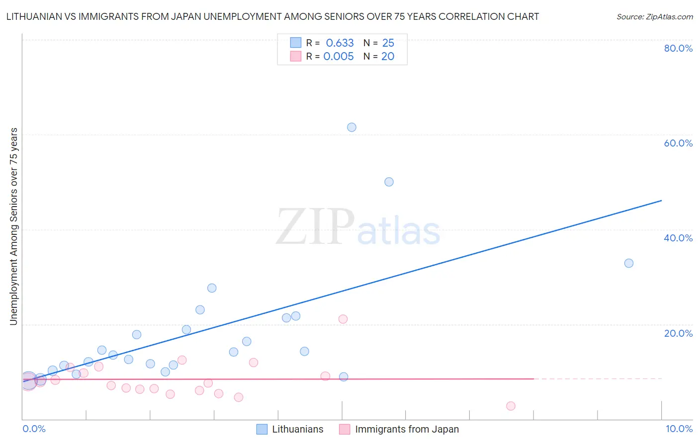 Lithuanian vs Immigrants from Japan Unemployment Among Seniors over 75 years