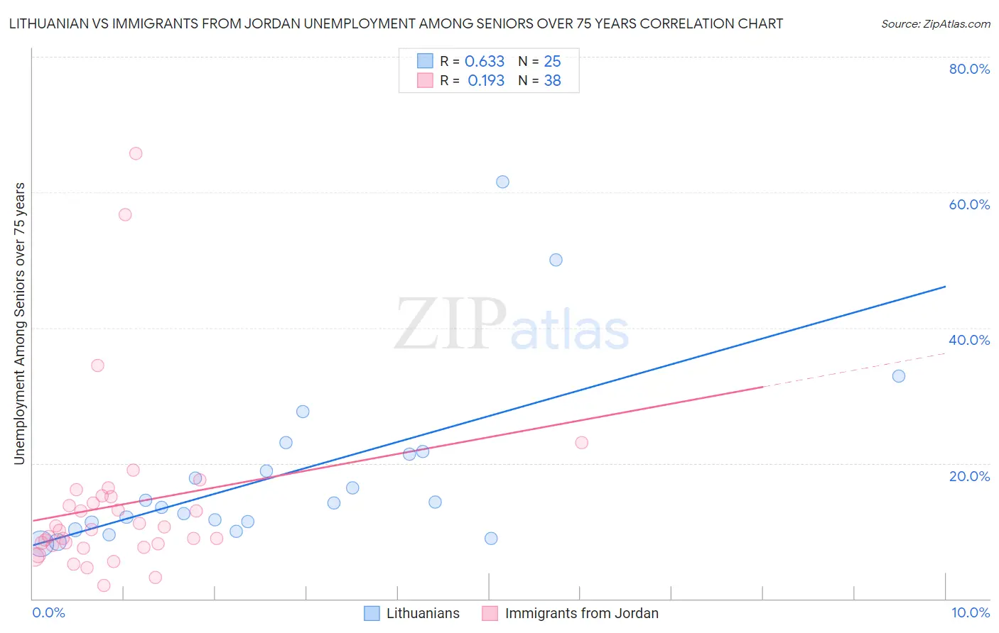 Lithuanian vs Immigrants from Jordan Unemployment Among Seniors over 75 years