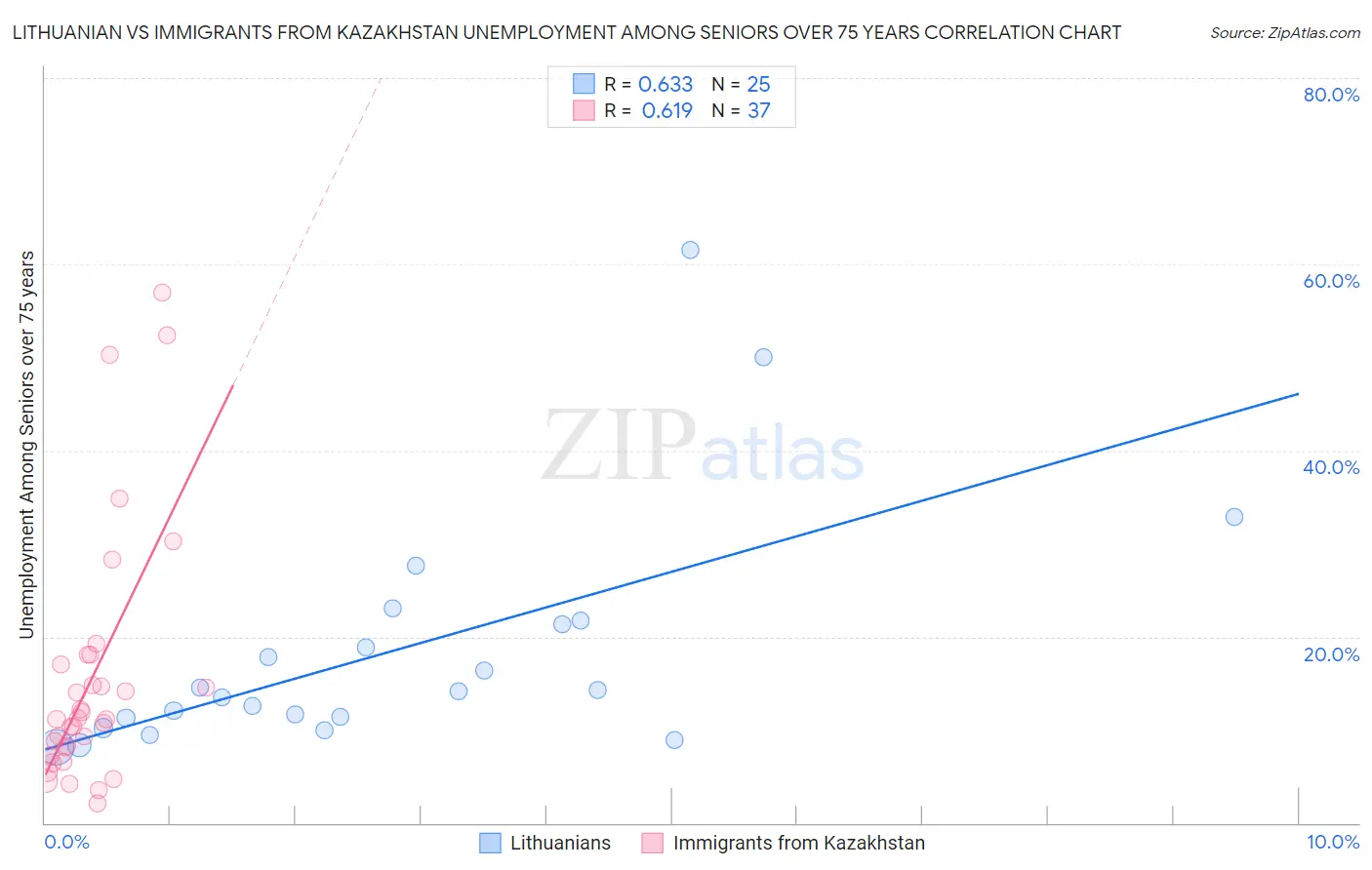 Lithuanian vs Immigrants from Kazakhstan Unemployment Among Seniors over 75 years