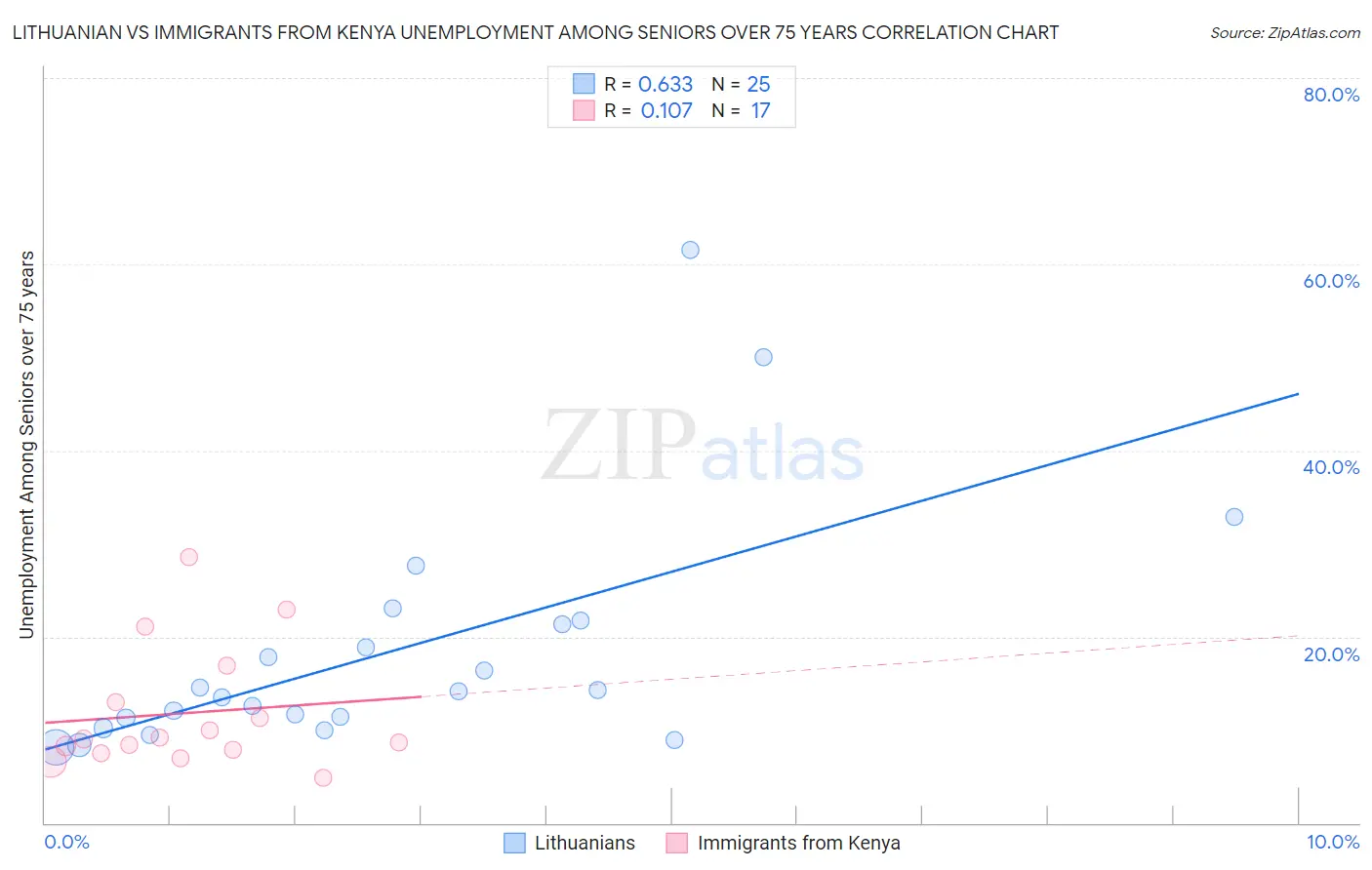 Lithuanian vs Immigrants from Kenya Unemployment Among Seniors over 75 years