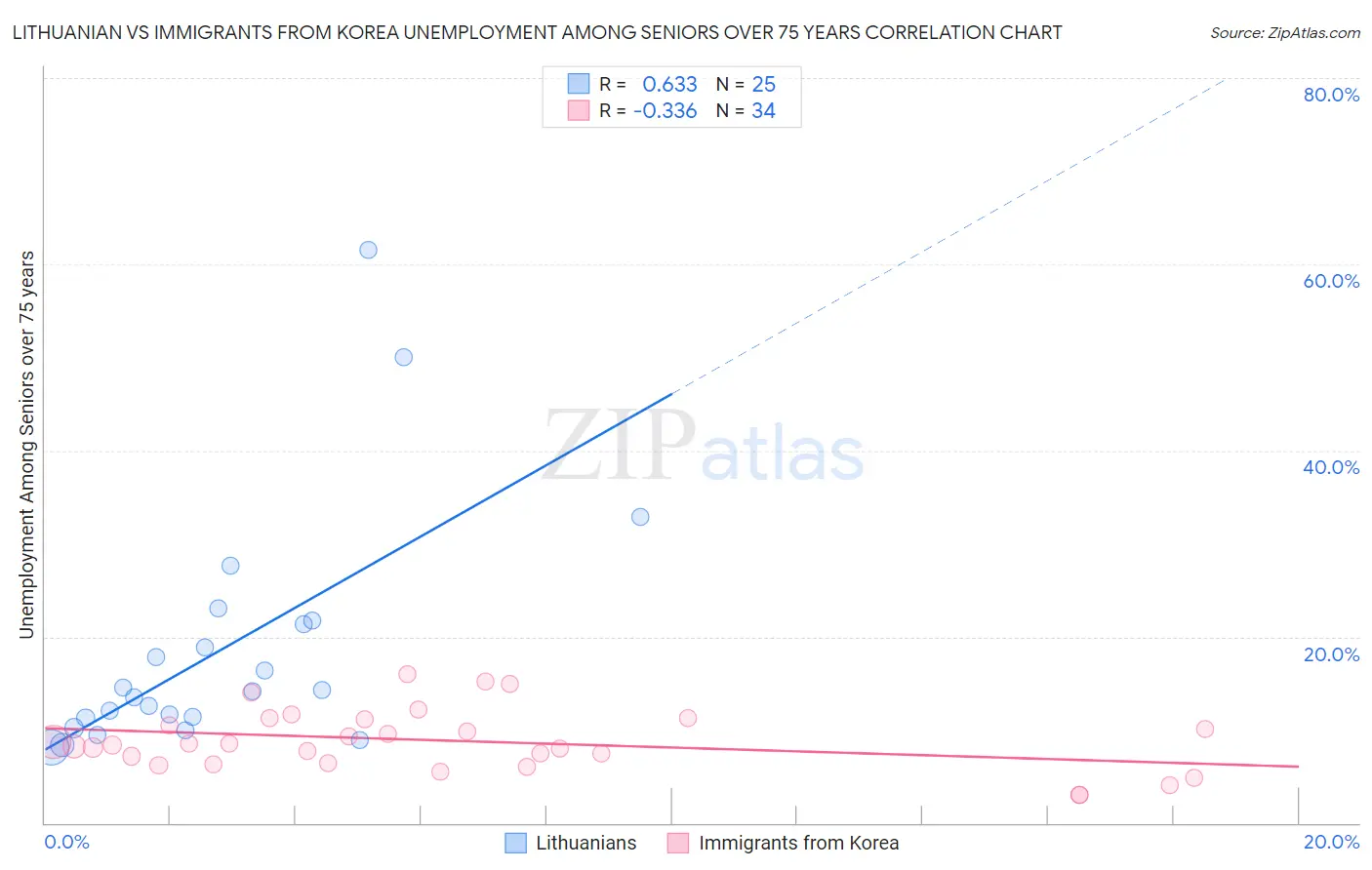 Lithuanian vs Immigrants from Korea Unemployment Among Seniors over 75 years