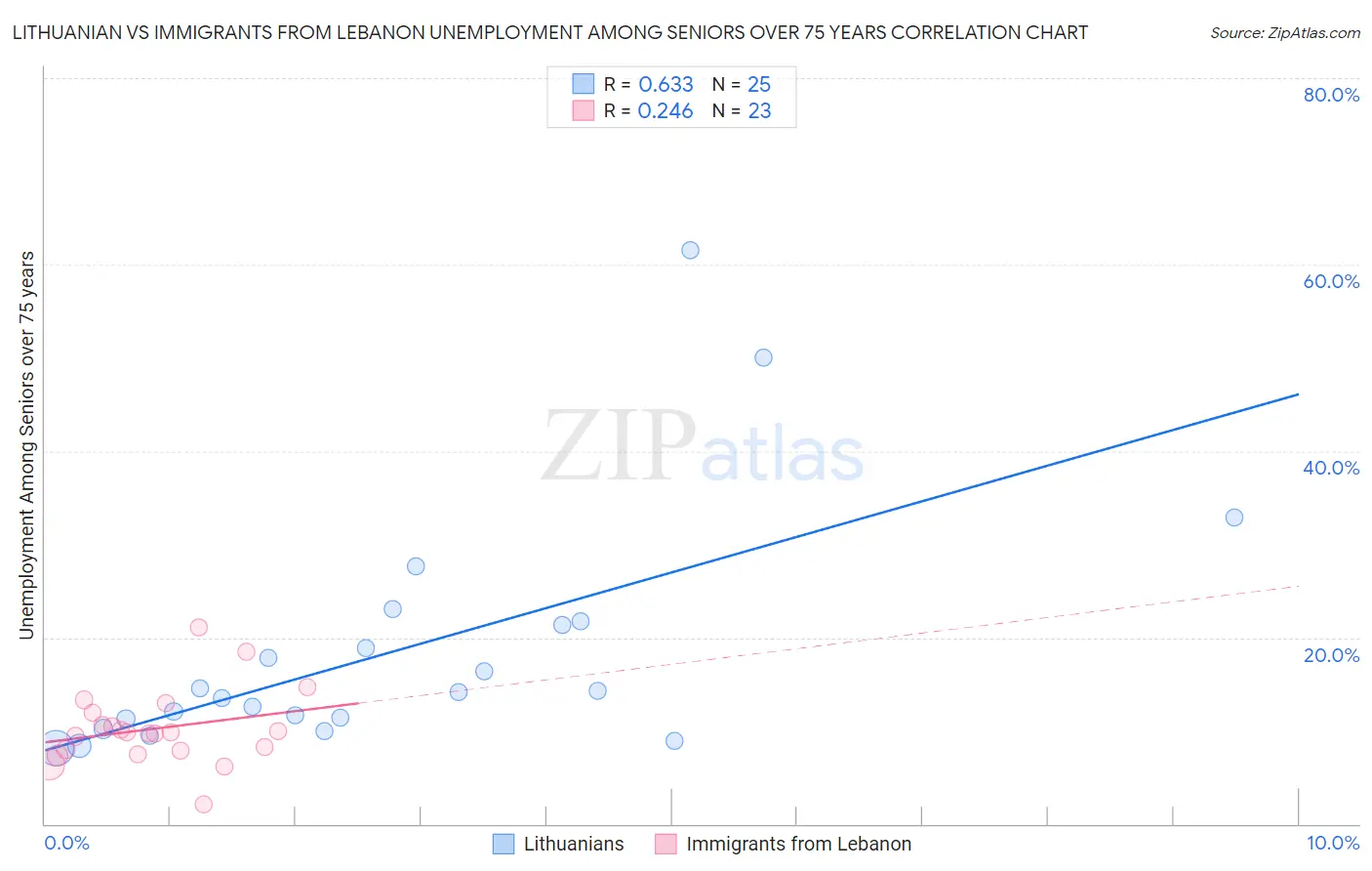 Lithuanian vs Immigrants from Lebanon Unemployment Among Seniors over 75 years