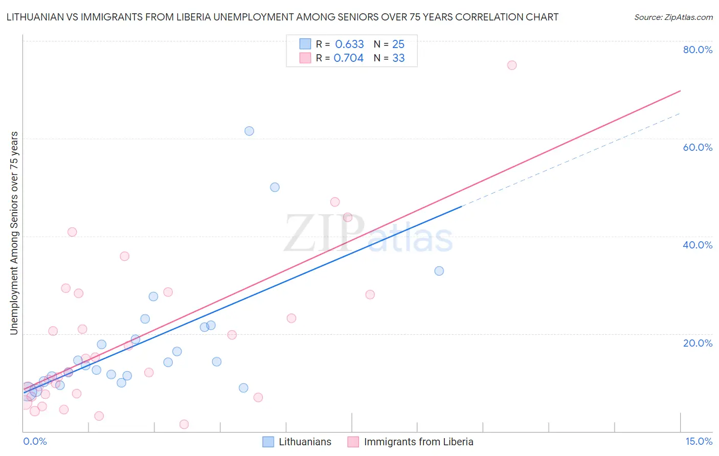 Lithuanian vs Immigrants from Liberia Unemployment Among Seniors over 75 years