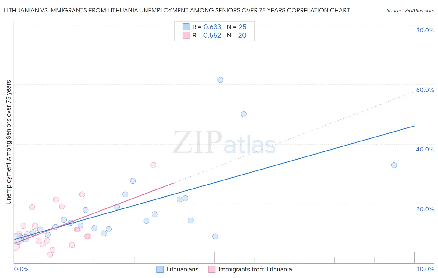 Lithuanian vs Immigrants from Lithuania Unemployment Among Seniors over 75 years