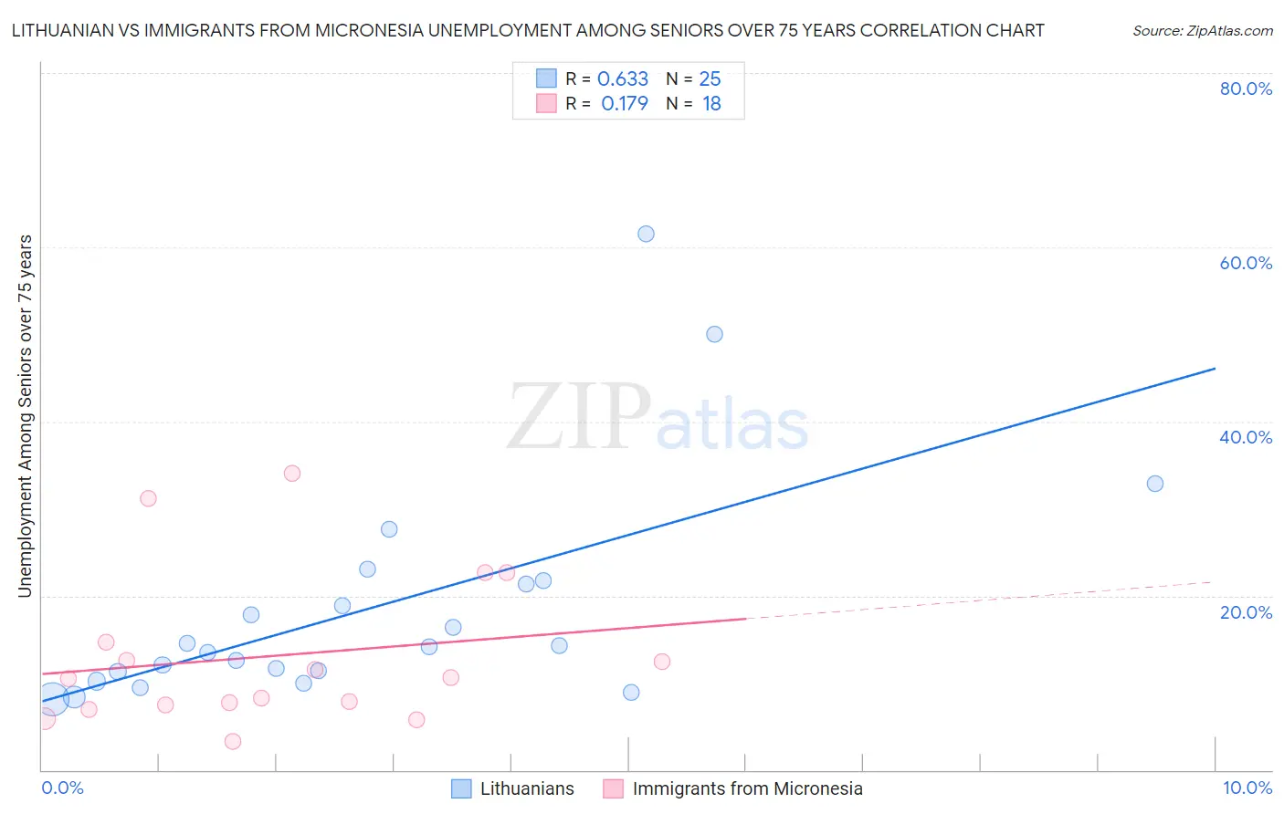 Lithuanian vs Immigrants from Micronesia Unemployment Among Seniors over 75 years