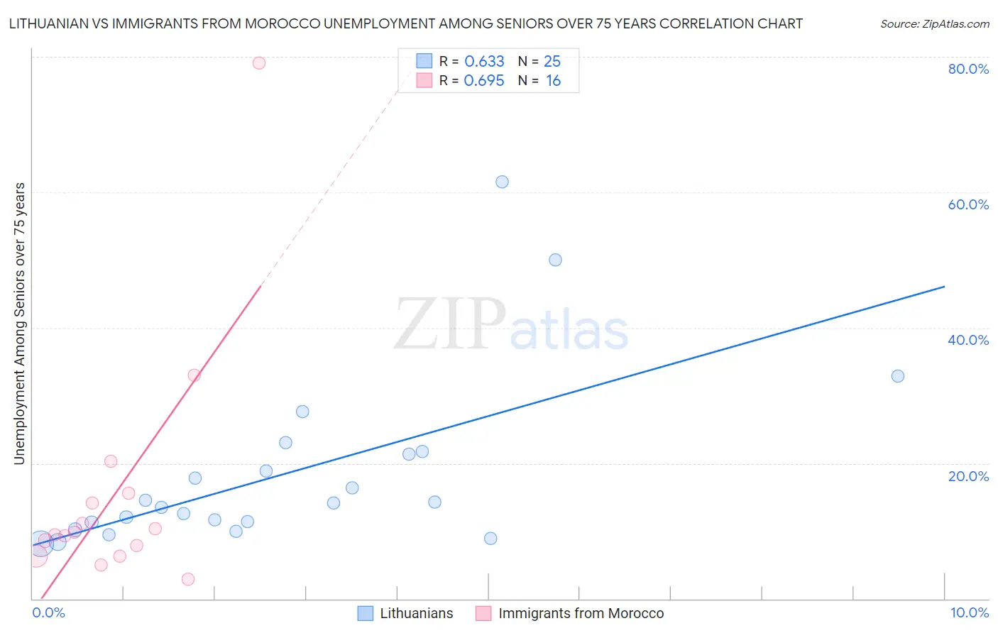 Lithuanian vs Immigrants from Morocco Unemployment Among Seniors over 75 years