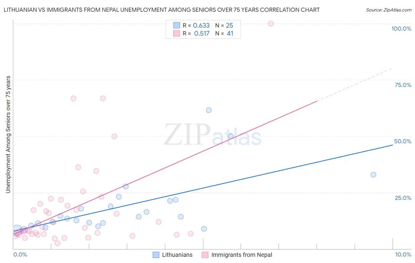 Lithuanian vs Immigrants from Nepal Unemployment Among Seniors over 75 years