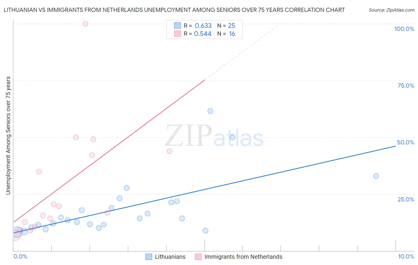 Lithuanian vs Immigrants from Netherlands Unemployment Among Seniors over 75 years