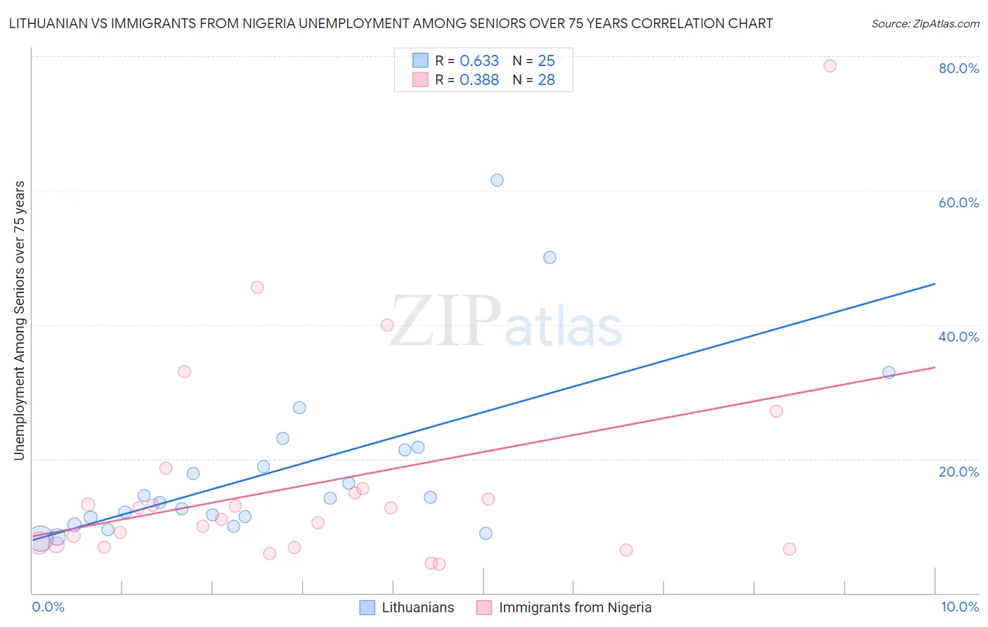 Lithuanian vs Immigrants from Nigeria Unemployment Among Seniors over 75 years