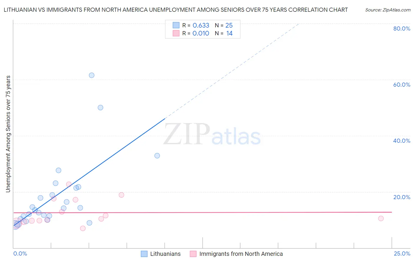 Lithuanian vs Immigrants from North America Unemployment Among Seniors over 75 years