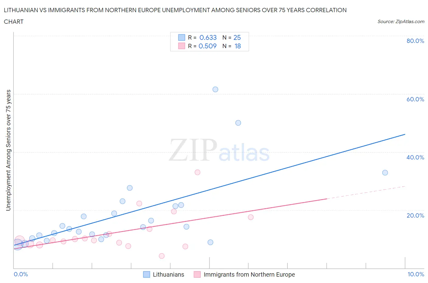 Lithuanian vs Immigrants from Northern Europe Unemployment Among Seniors over 75 years