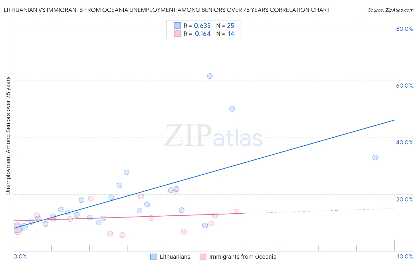 Lithuanian vs Immigrants from Oceania Unemployment Among Seniors over 75 years