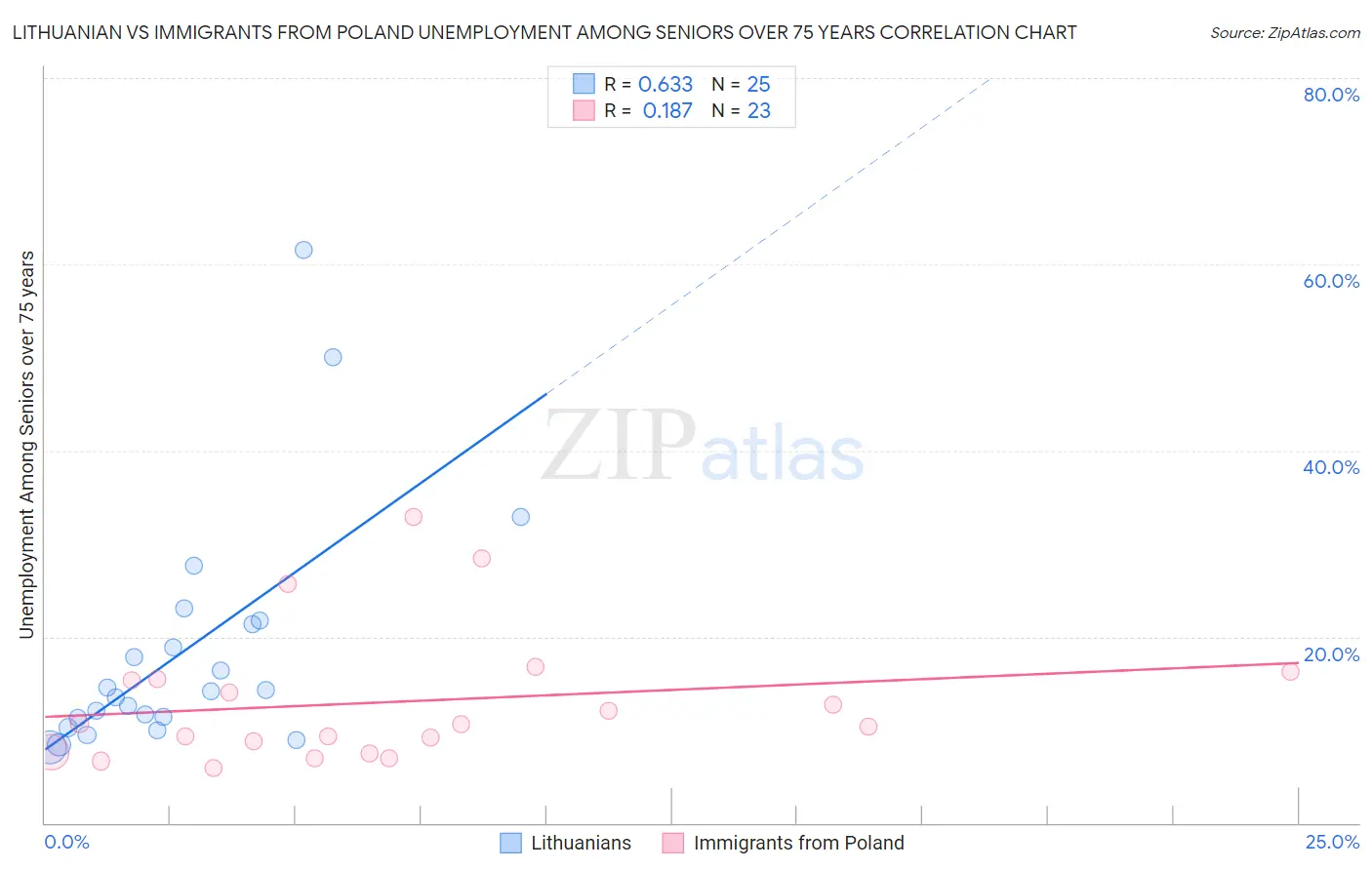 Lithuanian vs Immigrants from Poland Unemployment Among Seniors over 75 years
