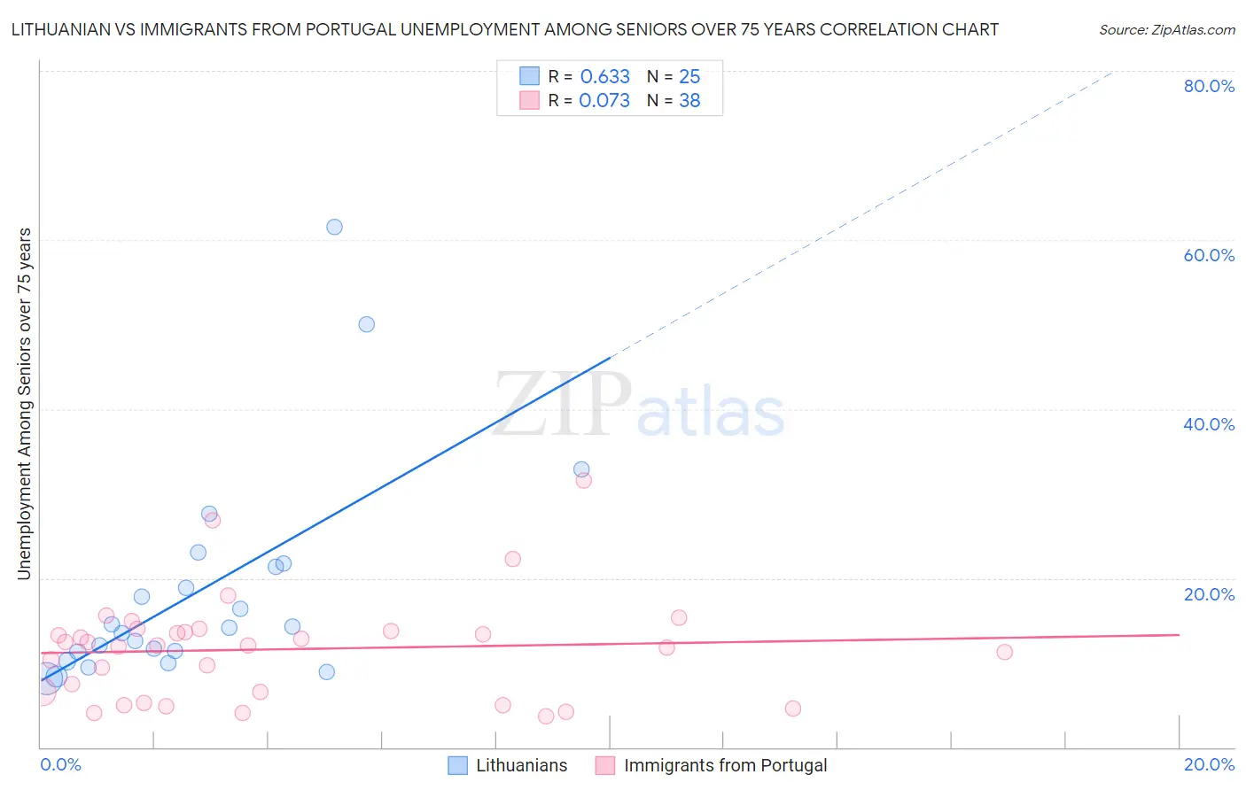 Lithuanian vs Immigrants from Portugal Unemployment Among Seniors over 75 years