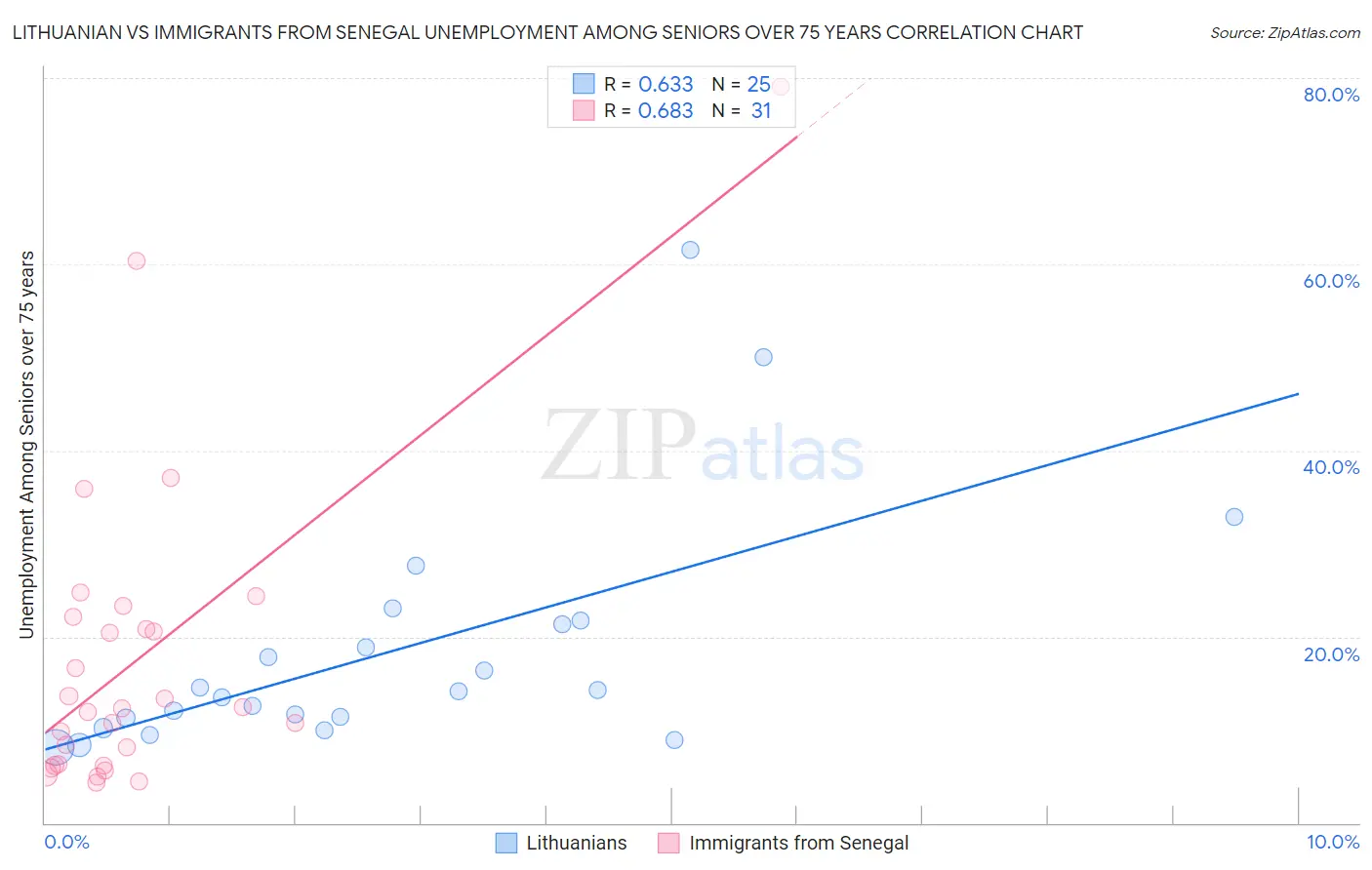 Lithuanian vs Immigrants from Senegal Unemployment Among Seniors over 75 years