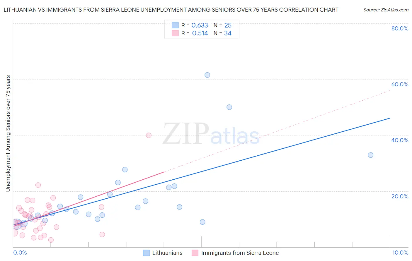 Lithuanian vs Immigrants from Sierra Leone Unemployment Among Seniors over 75 years