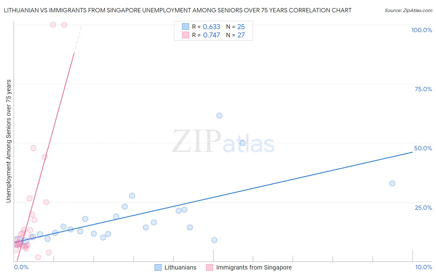 Lithuanian vs Immigrants from Singapore Unemployment Among Seniors over 75 years