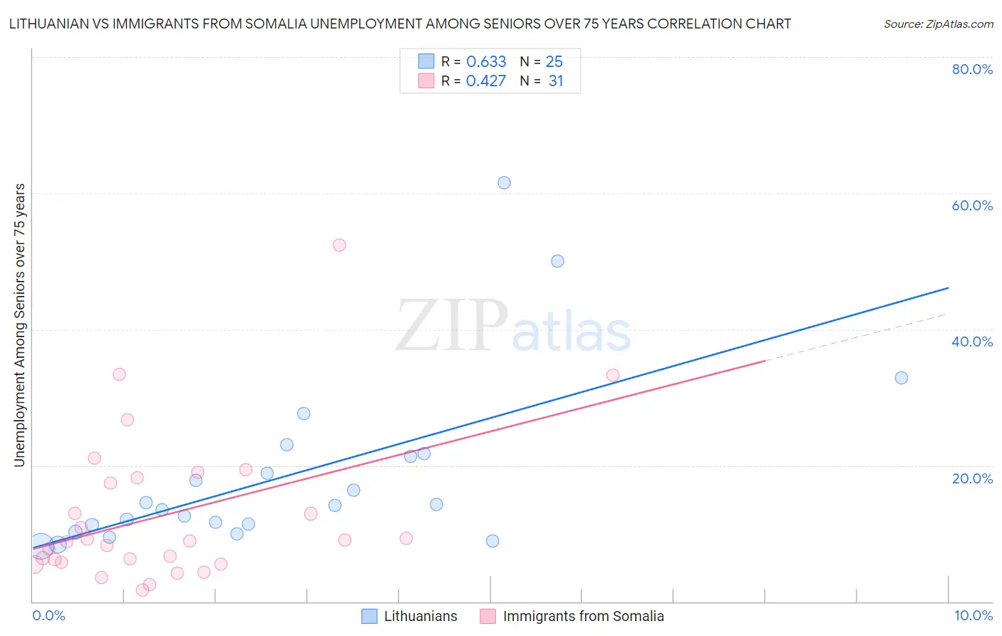 Lithuanian vs Immigrants from Somalia Unemployment Among Seniors over 75 years