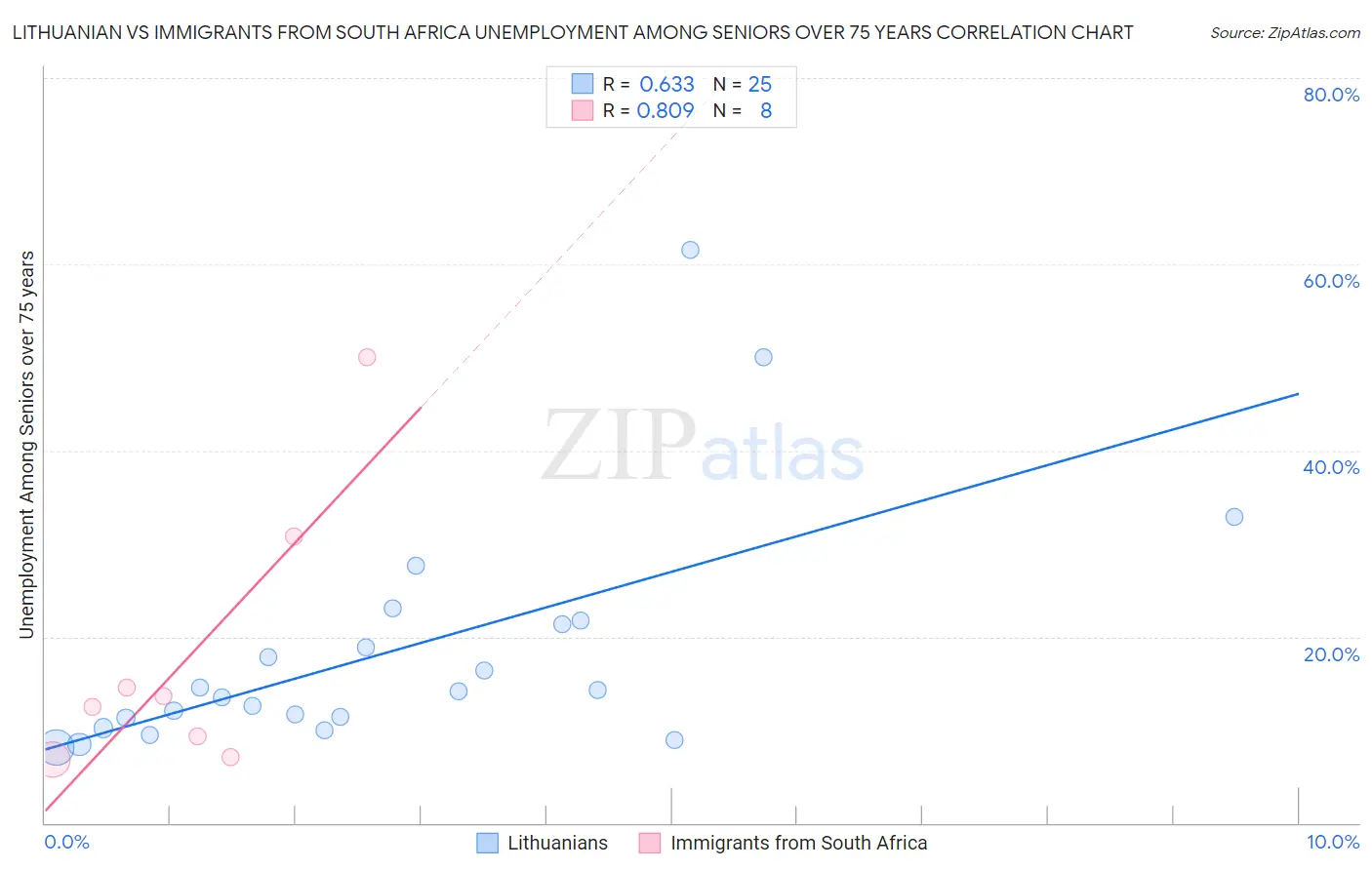 Lithuanian vs Immigrants from South Africa Unemployment Among Seniors over 75 years