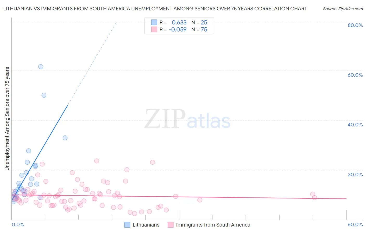Lithuanian vs Immigrants from South America Unemployment Among Seniors over 75 years