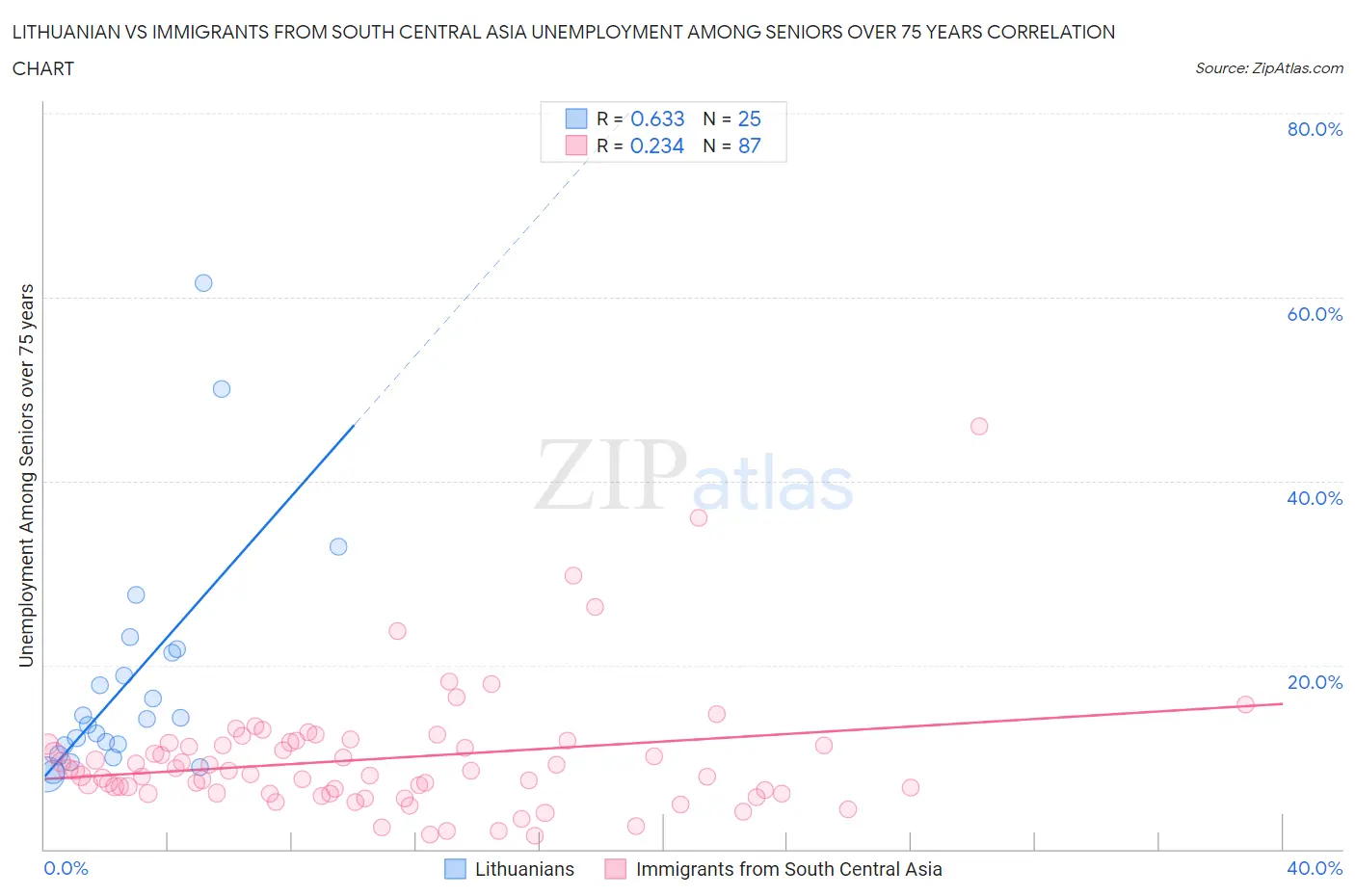 Lithuanian vs Immigrants from South Central Asia Unemployment Among Seniors over 75 years
