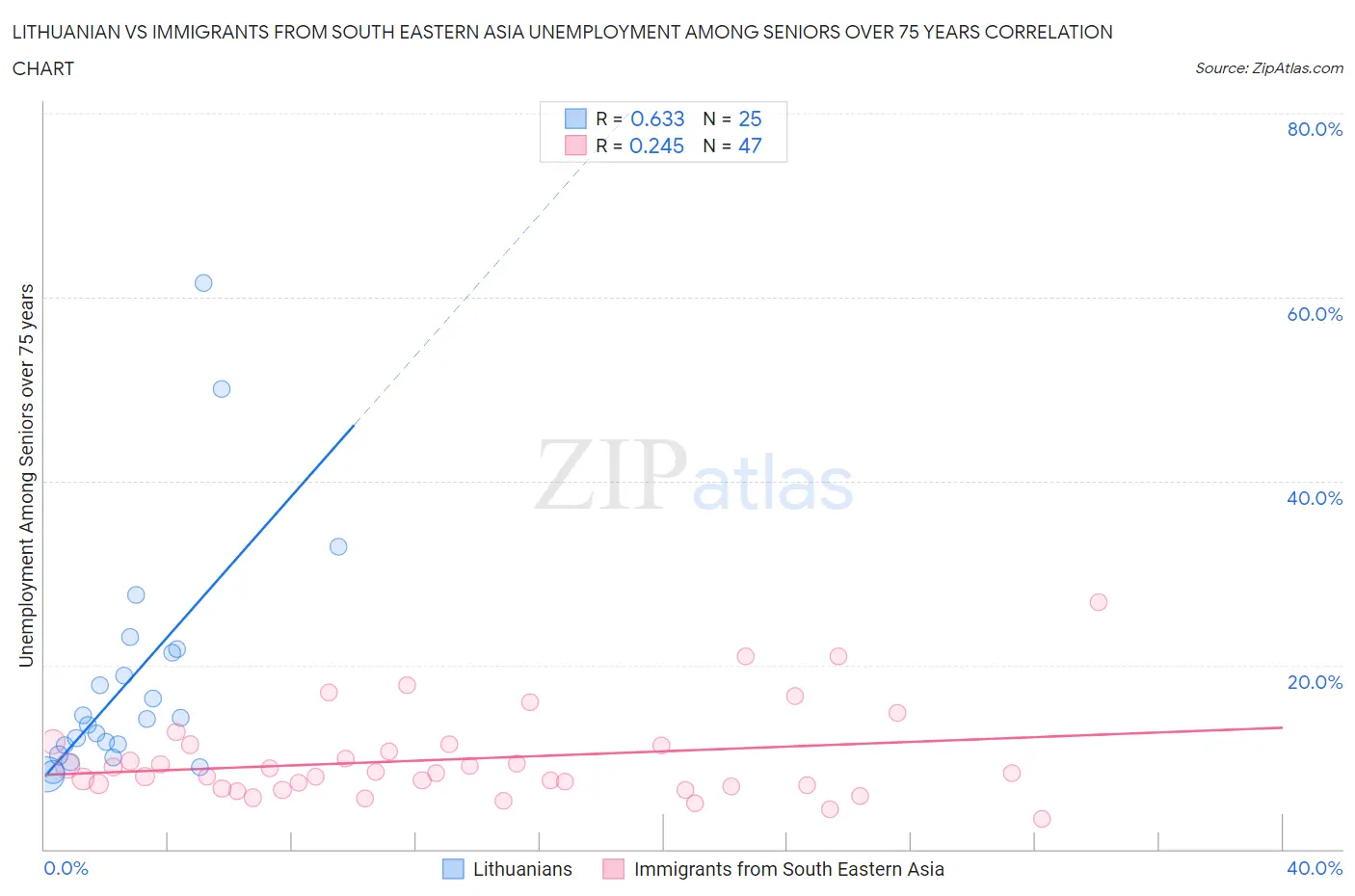 Lithuanian vs Immigrants from South Eastern Asia Unemployment Among Seniors over 75 years