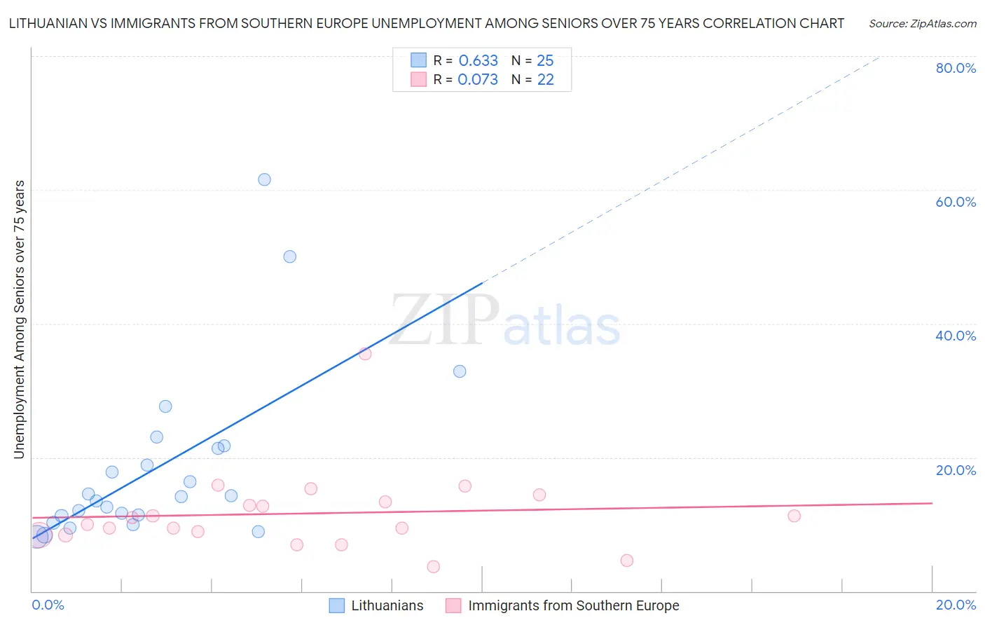 Lithuanian vs Immigrants from Southern Europe Unemployment Among Seniors over 75 years