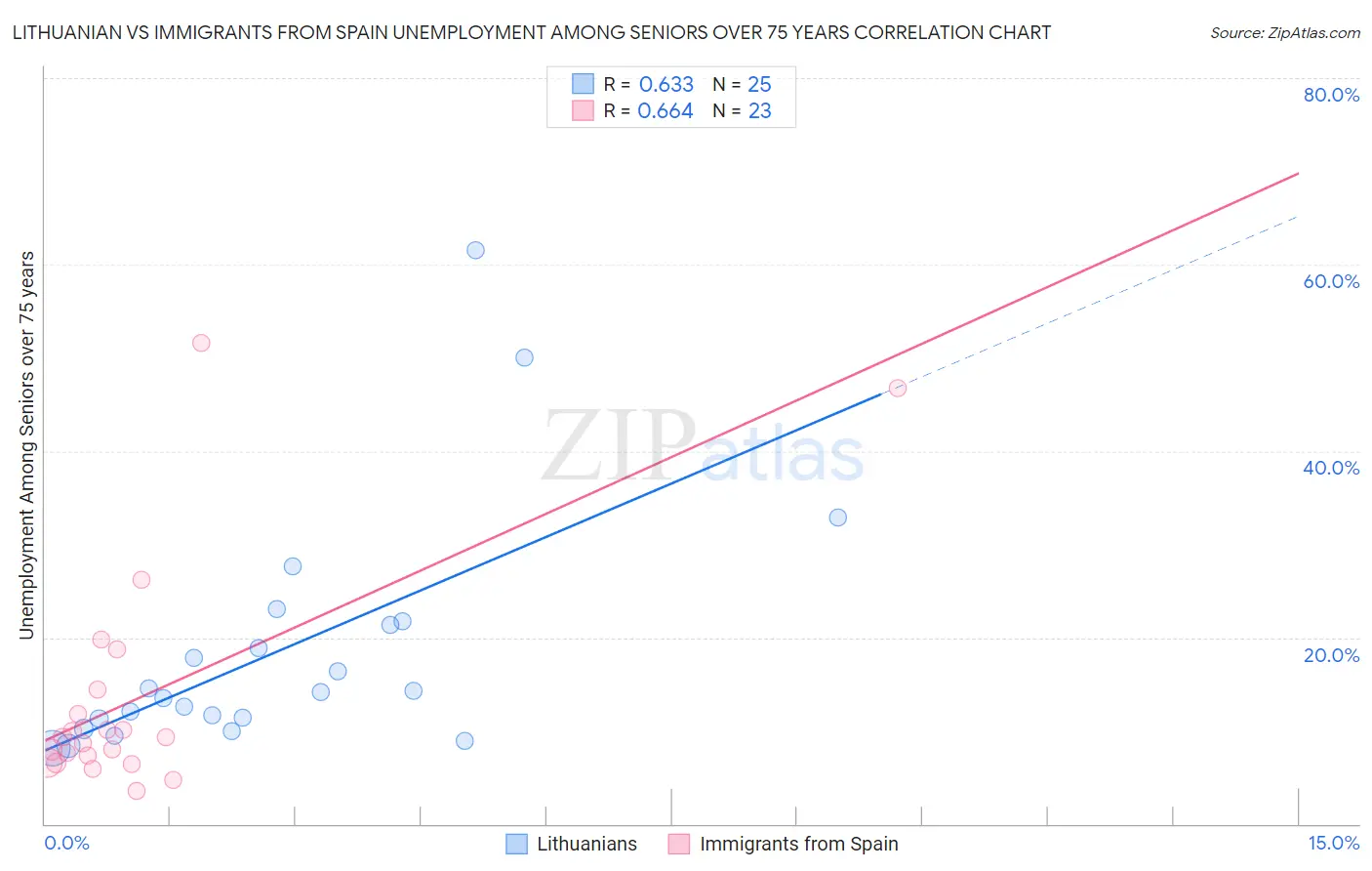 Lithuanian vs Immigrants from Spain Unemployment Among Seniors over 75 years