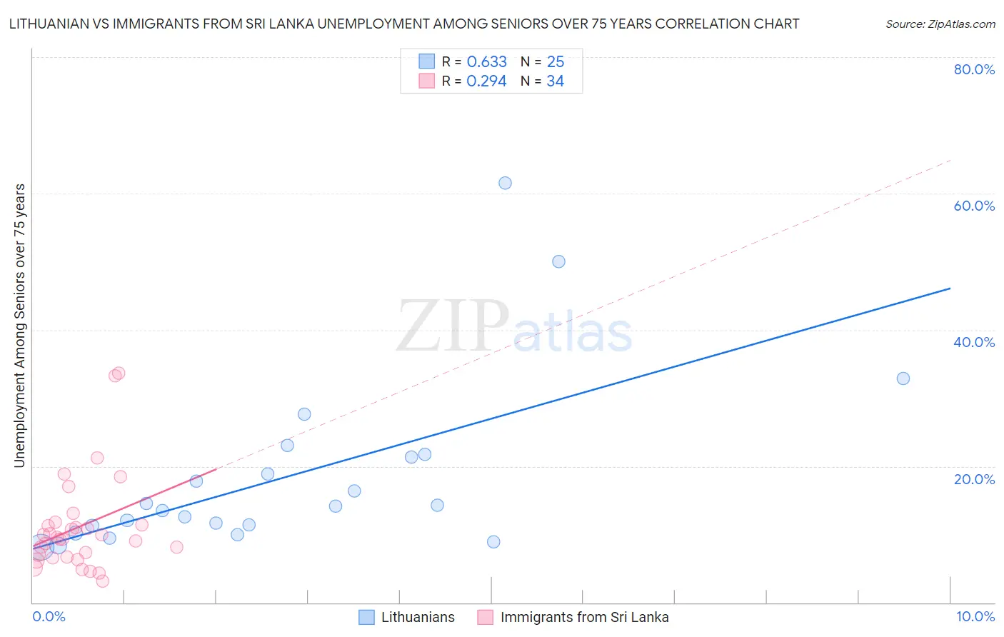 Lithuanian vs Immigrants from Sri Lanka Unemployment Among Seniors over 75 years