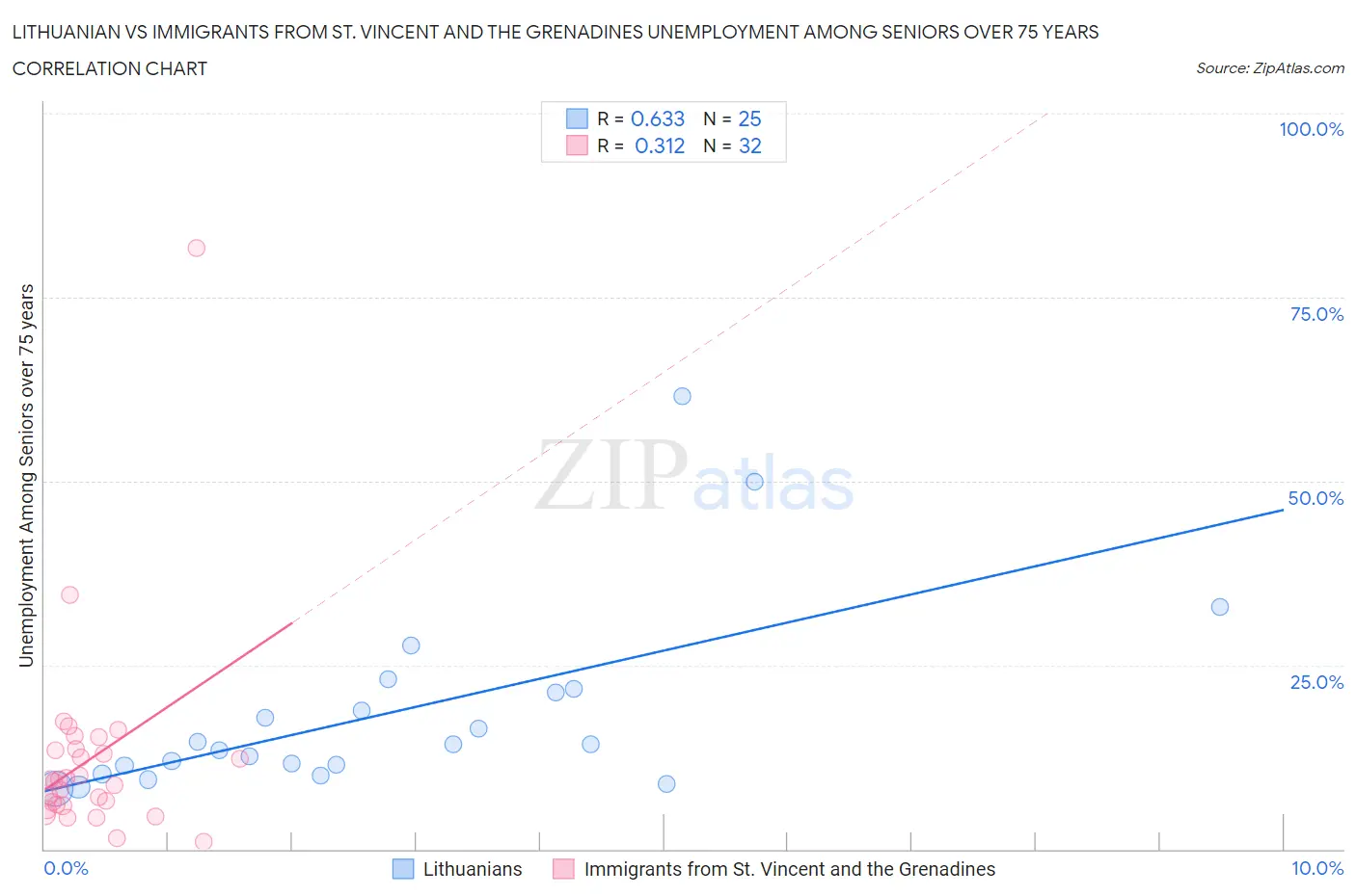 Lithuanian vs Immigrants from St. Vincent and the Grenadines Unemployment Among Seniors over 75 years