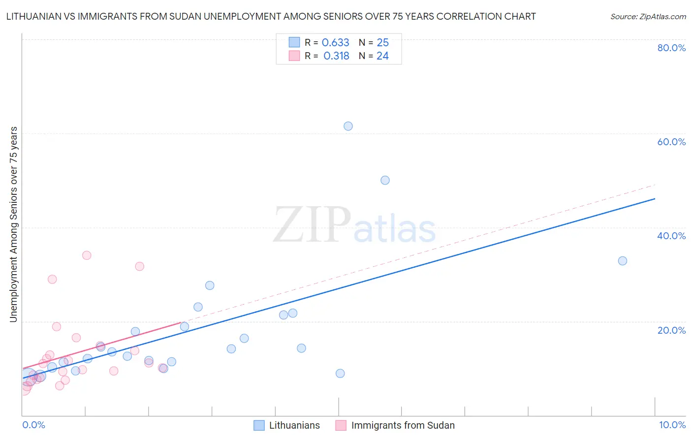 Lithuanian vs Immigrants from Sudan Unemployment Among Seniors over 75 years