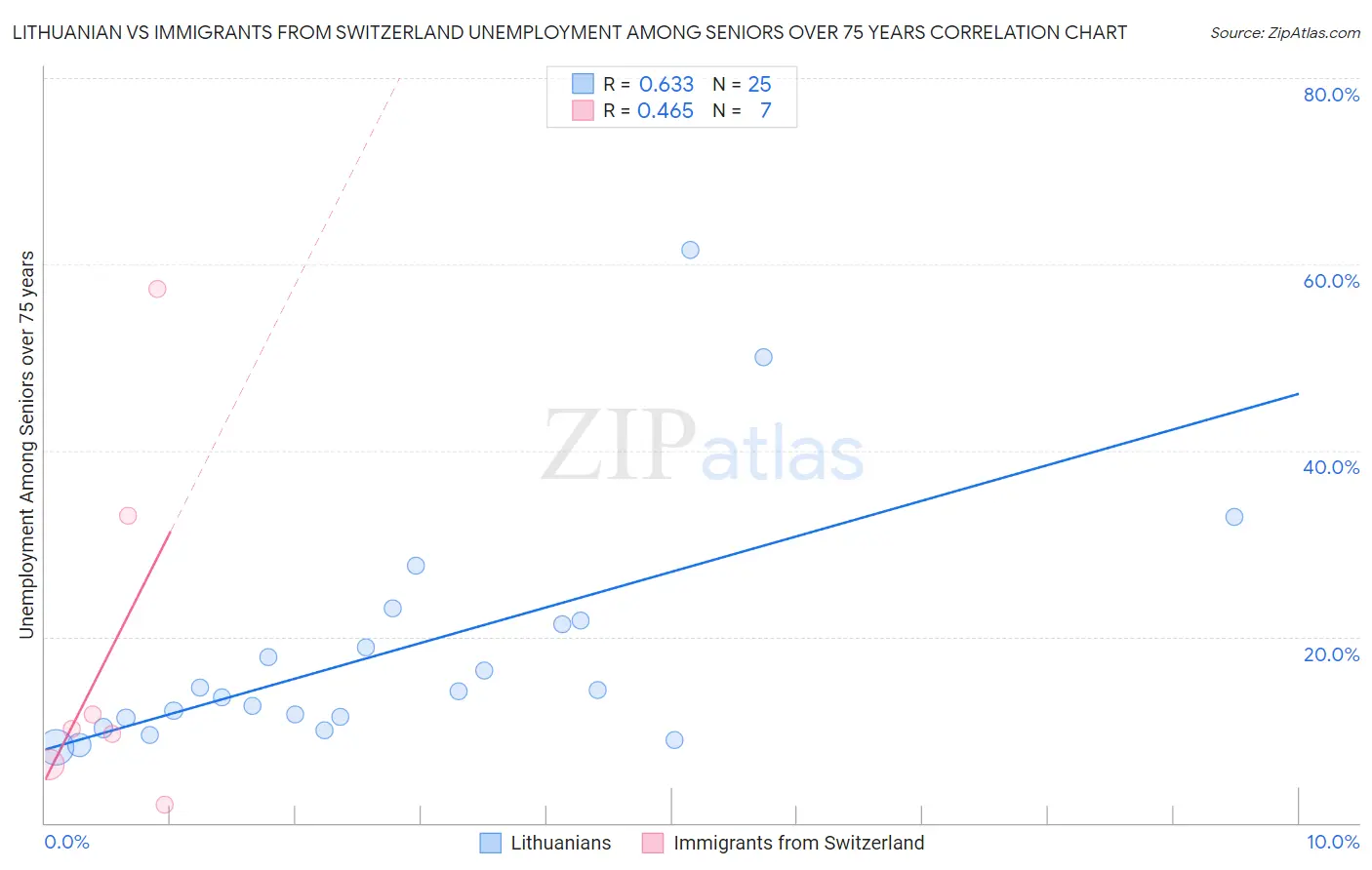 Lithuanian vs Immigrants from Switzerland Unemployment Among Seniors over 75 years