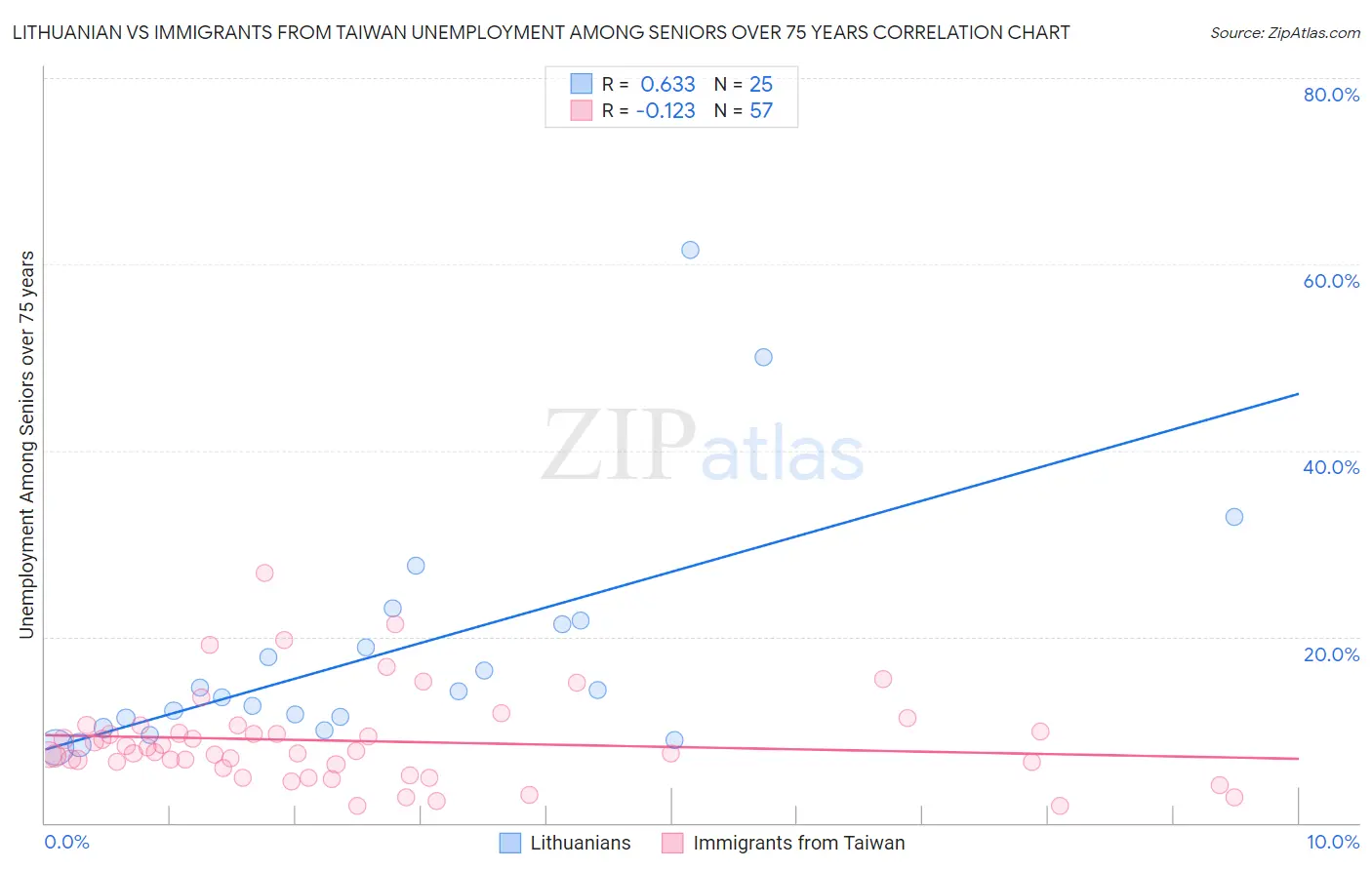 Lithuanian vs Immigrants from Taiwan Unemployment Among Seniors over 75 years
