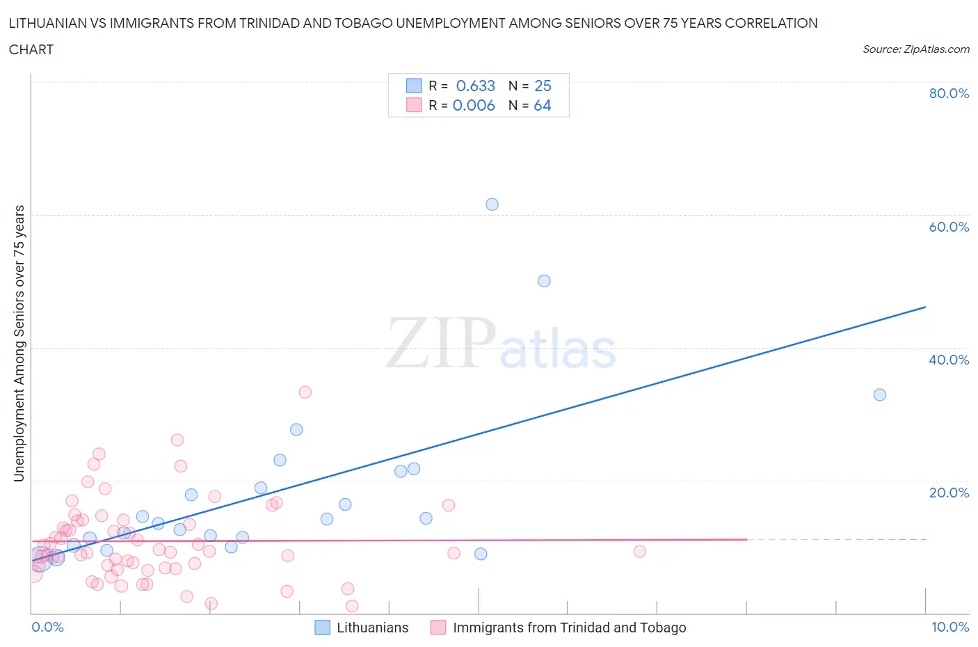 Lithuanian vs Immigrants from Trinidad and Tobago Unemployment Among Seniors over 75 years