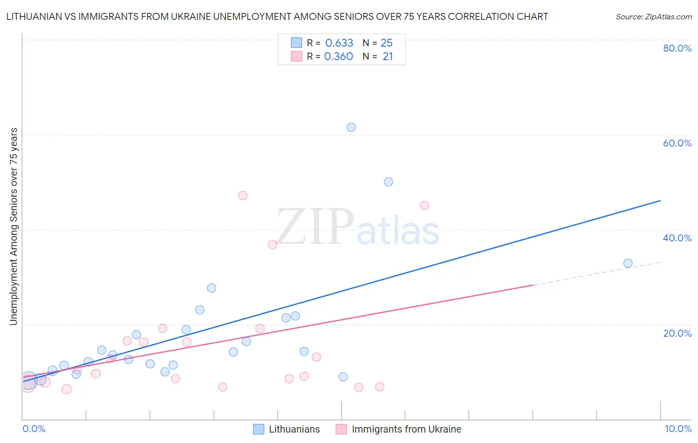 Lithuanian vs Immigrants from Ukraine Unemployment Among Seniors over 75 years
