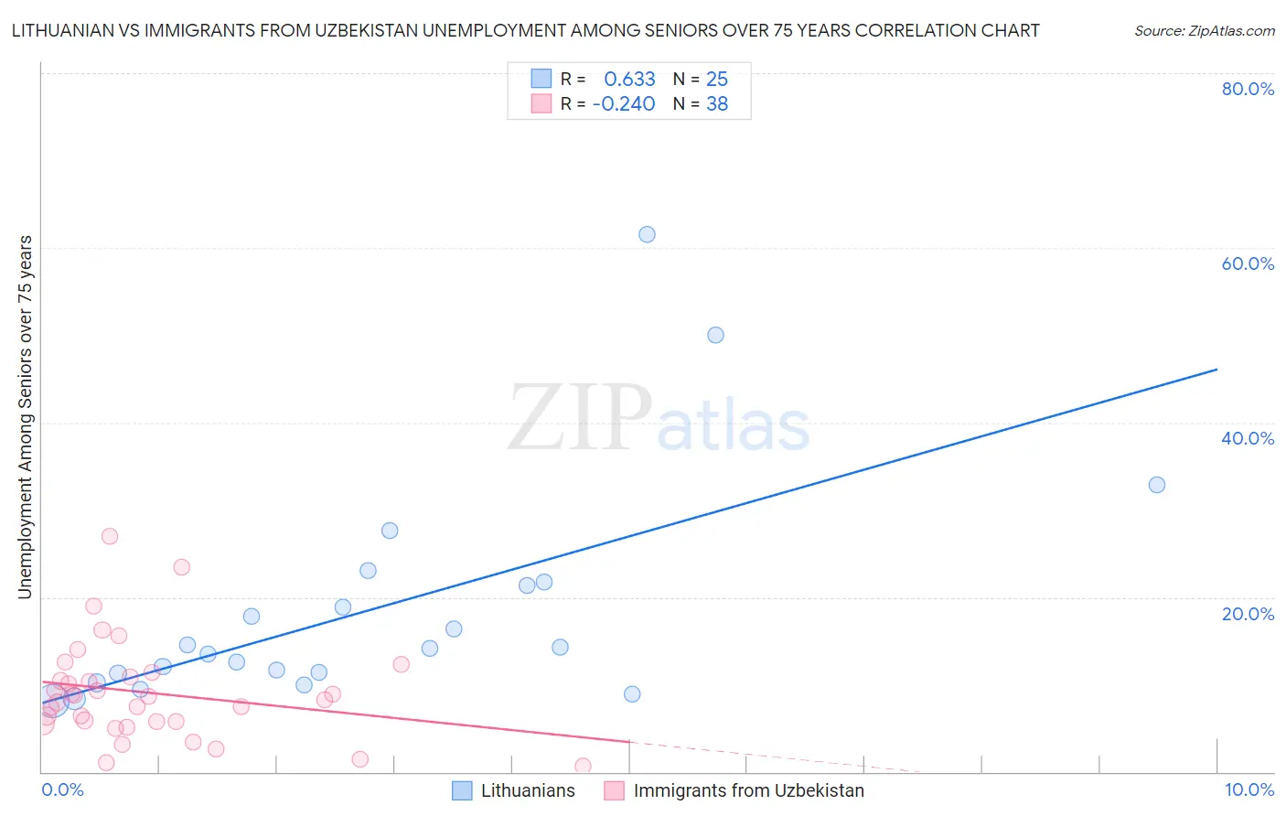 Lithuanian vs Immigrants from Uzbekistan Unemployment Among Seniors over 75 years