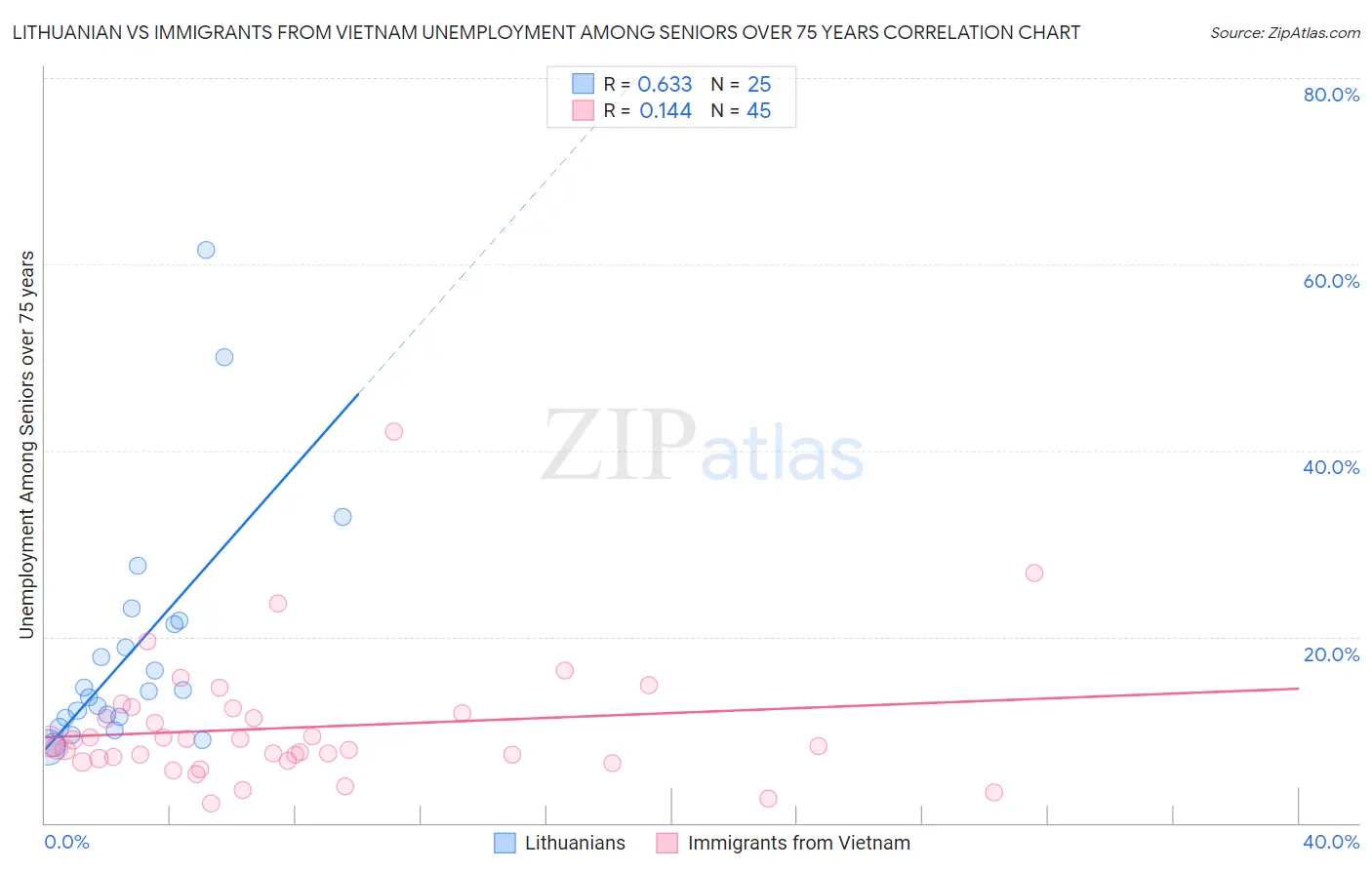 Lithuanian vs Immigrants from Vietnam Unemployment Among Seniors over 75 years