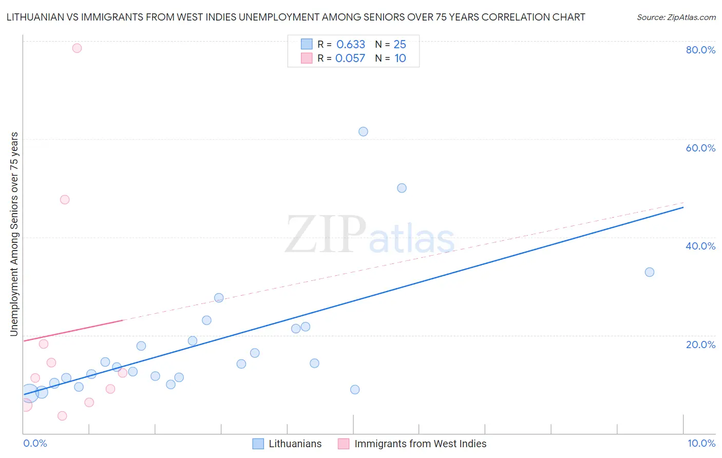 Lithuanian vs Immigrants from West Indies Unemployment Among Seniors over 75 years