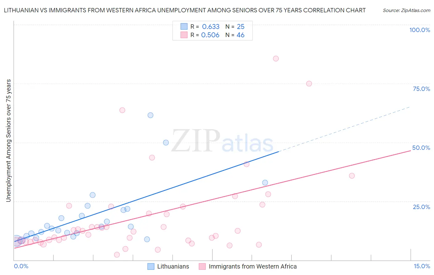 Lithuanian vs Immigrants from Western Africa Unemployment Among Seniors over 75 years