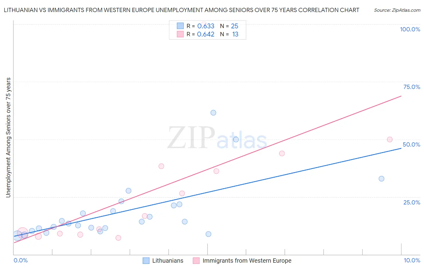 Lithuanian vs Immigrants from Western Europe Unemployment Among Seniors over 75 years