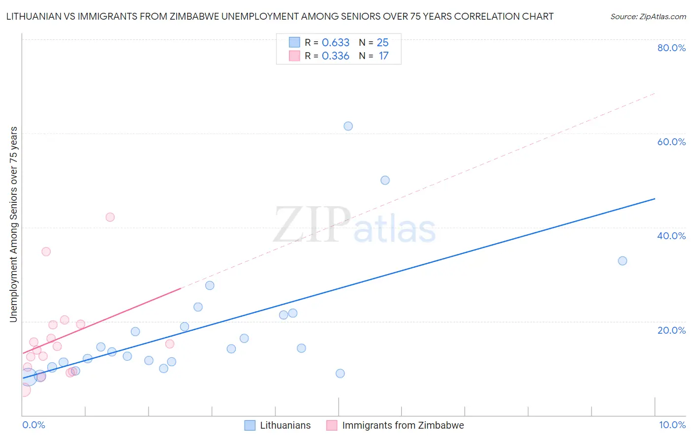 Lithuanian vs Immigrants from Zimbabwe Unemployment Among Seniors over 75 years