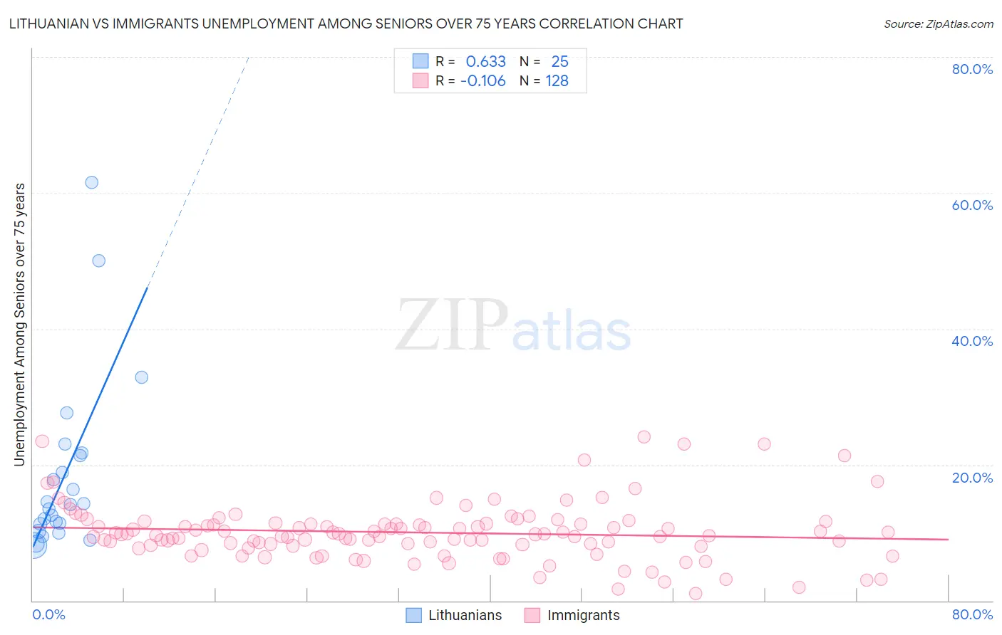 Lithuanian vs Immigrants Unemployment Among Seniors over 75 years