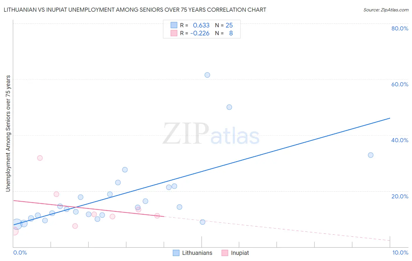 Lithuanian vs Inupiat Unemployment Among Seniors over 75 years