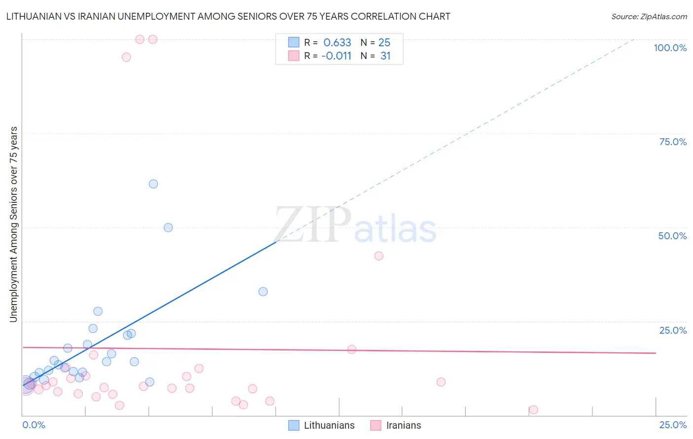 Lithuanian vs Iranian Unemployment Among Seniors over 75 years