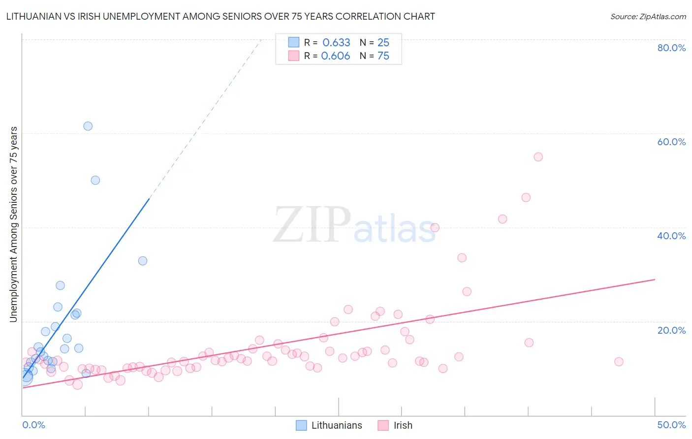 Lithuanian vs Irish Unemployment Among Seniors over 75 years