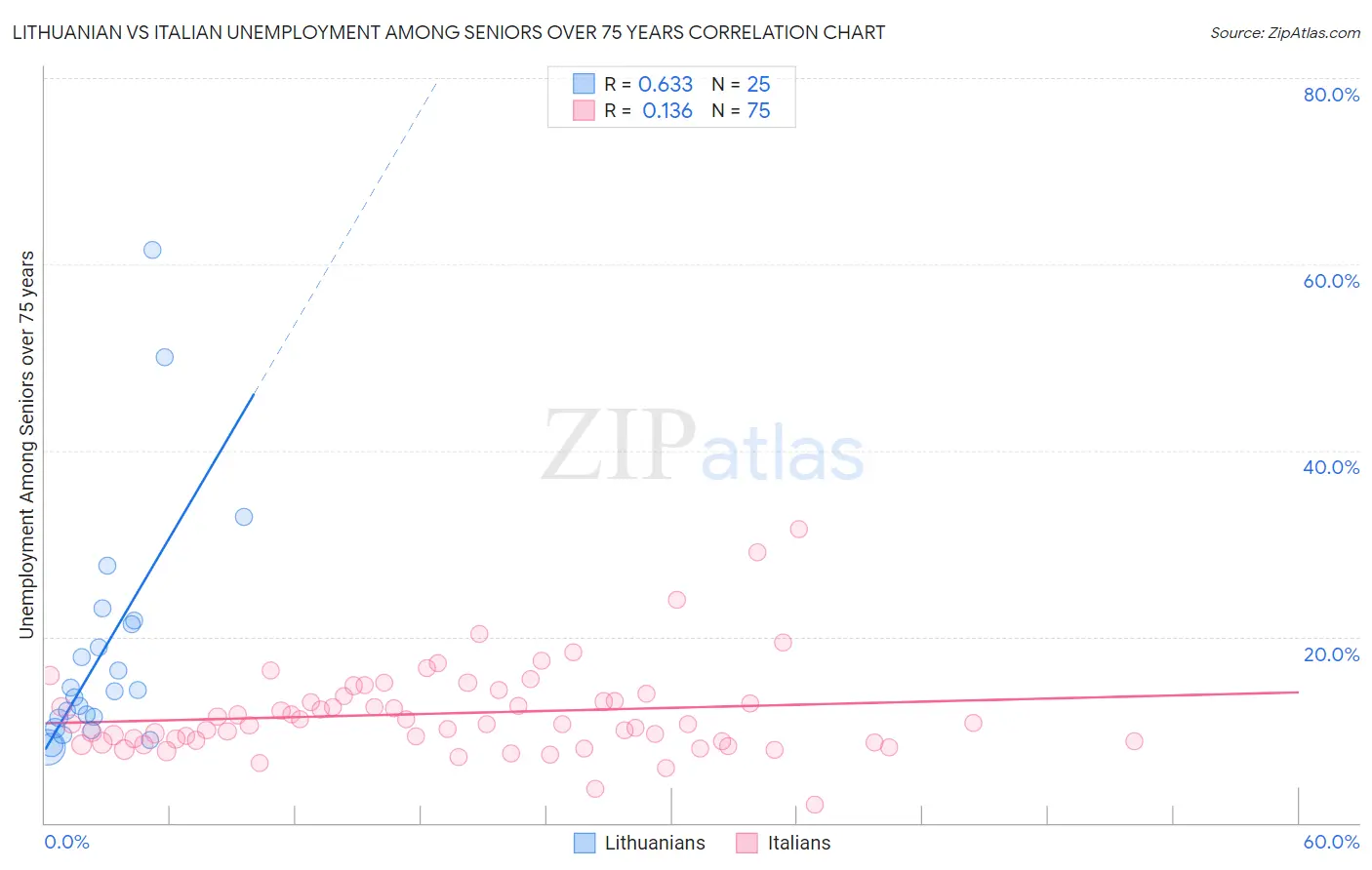 Lithuanian vs Italian Unemployment Among Seniors over 75 years