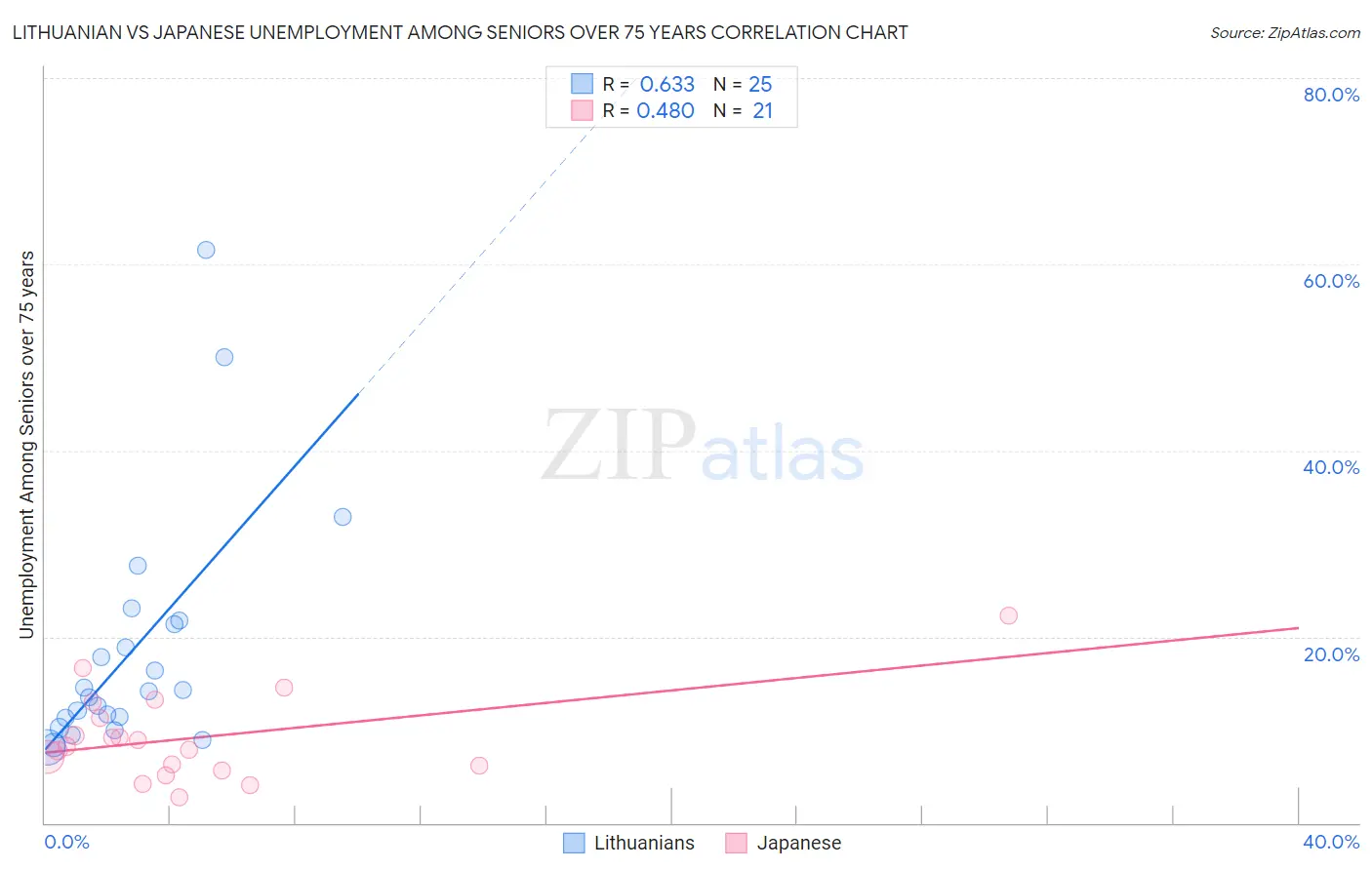 Lithuanian vs Japanese Unemployment Among Seniors over 75 years