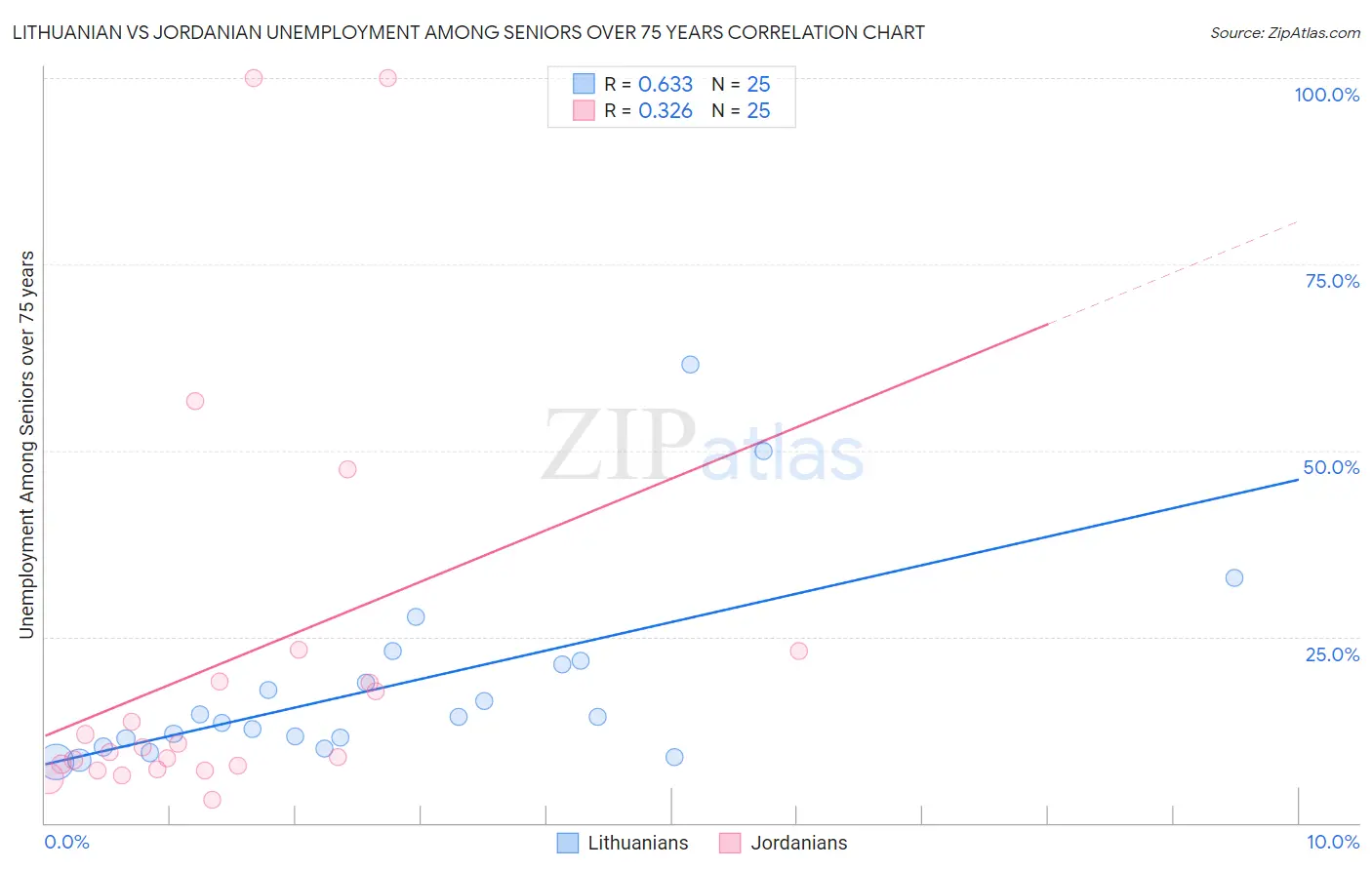 Lithuanian vs Jordanian Unemployment Among Seniors over 75 years